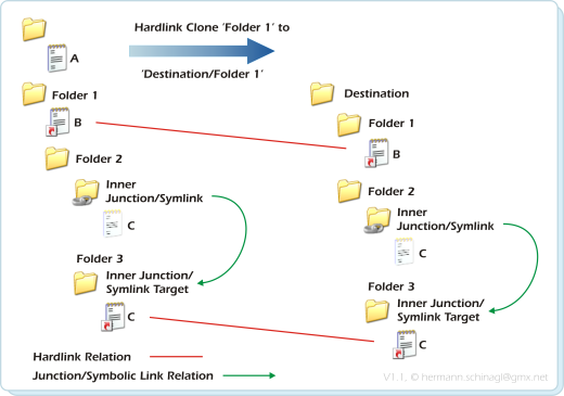 Hardlink Clones the smart way