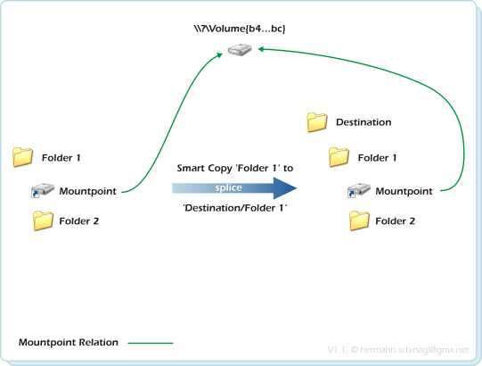 Copy Mountpoint with Splice 